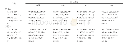 《表1 靶标拷贝数随冻融次数（或天数）变化趋势的拟合曲线主要参数》