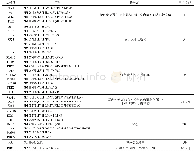 表1 引导外源蛋白在毕赤酵母中表达的内源信号肽