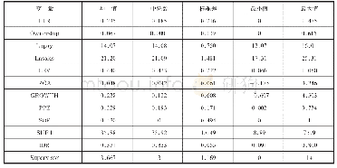 《表2 主要变量的描述性统计》