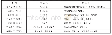 《表1 部分相关文献中增值税税负指标使用情况》