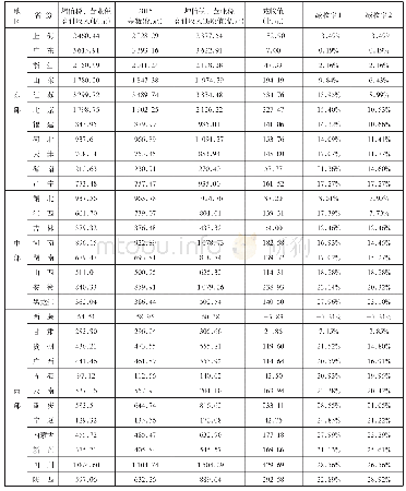 表2 2016年不同省份营改增税收收入减收规模测算