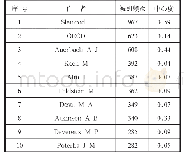 《表5 1990～2018年税收领域核心作者》