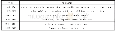 《表7 1990～2018年税收学术论文突变关键词》