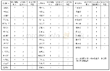 《表1 京津冀税收相关指标空间分布层级》