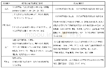 《表2 信托分配阶段的税负情况示例》