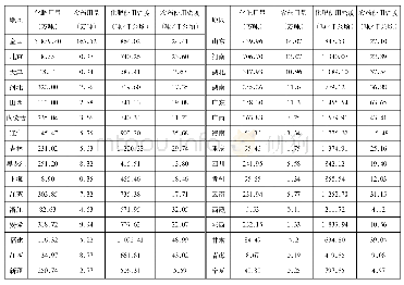 《表3 2017年我国分省化肥、农药用量与密度》