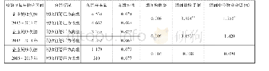 《表3 税收征管压力对企业税收负担影响的分组检验情况表》