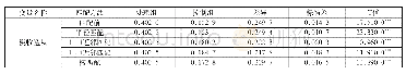 《表5 2019年个税改革对税收遵从行为的PSM回归结果》