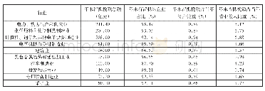 《表1 增值税留抵税额总量排名前十的行业》