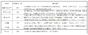 表2 关键词突现相关事件