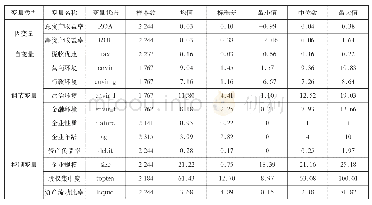 表1 相关变量的描述性统计结果