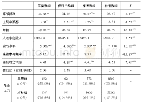 表3 不同信仰组别社会心理状况群际差异的描述性比较分析(CFPS2012)