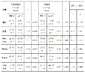 表2 实验组与控制组正念水平的前后测差异比较分析