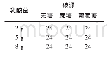 《表1 3 5℃组发酵时间 (h)》