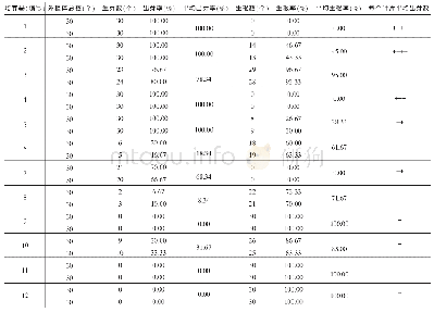 《表2 不同生长调节剂对烟草离体叶片不定芽和不定根的影响》