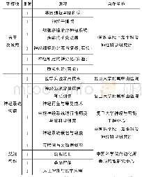 《表2“神经系统与疾病”子模块课程》