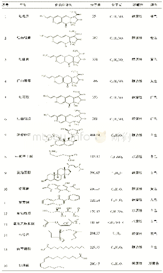 《表1 几种红曲次级代谢产物的结构与特性》