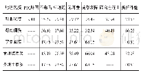 《表4 湖北汉族与其他地区少数民族隐性性状出现率的比较（%）》