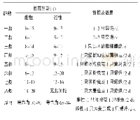 《表1 格氏花岩螳发育过程及不同龄期的食物》