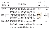 《表2 沉水植物光合作用消耗CO2产生O2情况的比较》