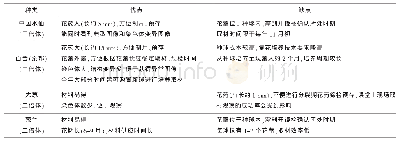 《表1 不同植物材料进行减数分裂观察的优缺点比较》