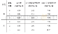 《表4 不同浓度功能性饮料对水蚤心率的影响（单位：次/min)》