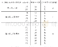 《表4 大号晾衣夹状喙雀鸟取食小型种子数目与幸存数目记录单》