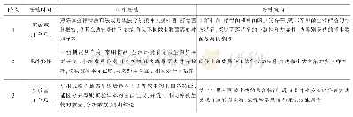 表1“发现身边的微生物”探究实验的活动安排