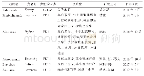 表1 已上市免疫检查点药物汇总