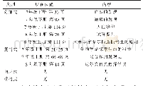 表1 北师大版初中生物学教材科学史内容统计