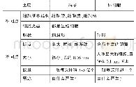 《表1 精子与卵细胞比较表》