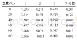 表3 不同温度对菠萝酶活性（吸光值）的影响