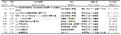 《表1 叶绿素代谢相关基因及持绿突变体》