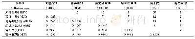 表5 各采集区相同物种数及相似性系数