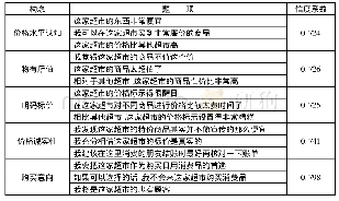 《表1 量表的信度：超市价格形象与顾客购买意向关系的实证研究》