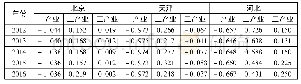 《表3 京津冀2012～2016年产业与人才结构偏离度测算结果》