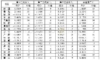 《表7“一带一路”重点地区科技创新竞争力主成分和综合因子得分》