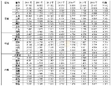 表2 2010～2016年各省市商品房价格