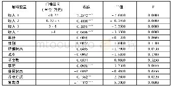 表7 收入对长春市老年居民文化消费影响非线性分析