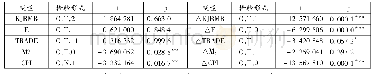 表3 ADF检验：跨境贸易人民币结算影响因素的实证分析