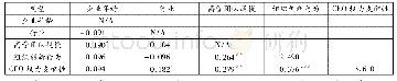 《表2 变量的相关系数矩阵与方差膨胀因子》