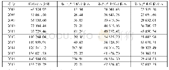 《表1 2007年以来三大产业税收收入绝对规模的变化情况》