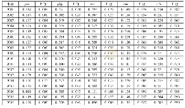 表2 变量的空间自相关性检验结果