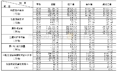 《表1 2014～2017年部分地区环境保护情况》