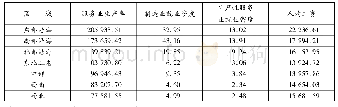 《表3 全国284个地级市七大区域2004～2017年主要指标平均值》