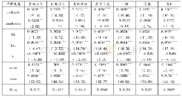 《表5 全国七大区域面板数据固定效应回归结果》