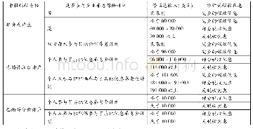 表6 2014年美国IRAs计划税收优惠的限制[8]