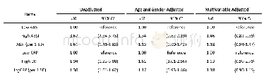 《Table 2.Hazard Ratios and 95%Confidence Intervals of Ischemic Stroke with ABSI and CRP》