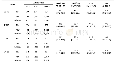 Table 2.The Sensitivity and Specificity of the Three Molecular Diagnostic Methods Compared with Solid Culture and Specie