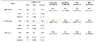 《Table 3.The Sensitivity and Specificity of the Three Molecular Diagnostic Methods when Combined wit